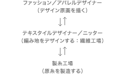 ファッション／アパレルデザイナー（デザイン原画を描く）←→テキスタイルデザイナー／ニッター（編み地をデザインする：繊維工場）←→製糸工場（原糸を製造する）